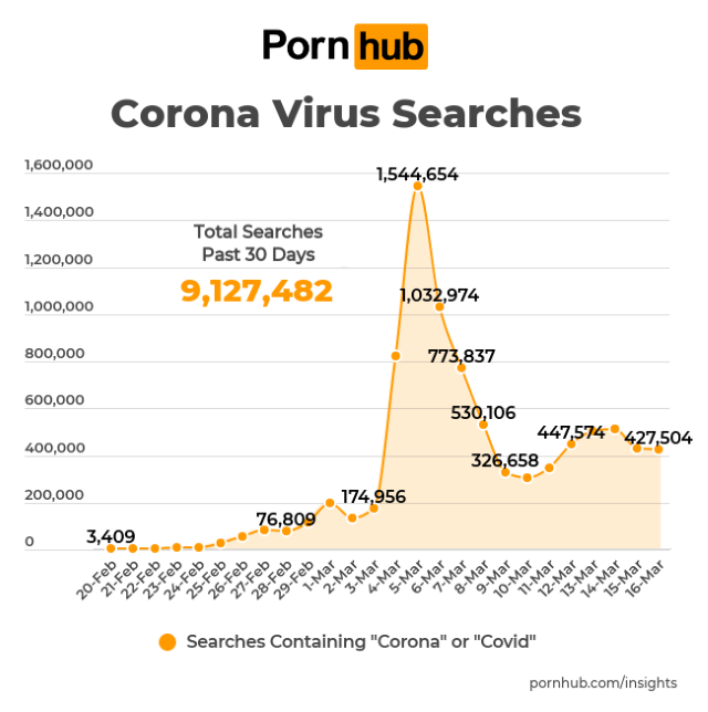 • Pornhub Insights Corona Virus Searches Worldwide • Pornhub Traffic Blows Up Due To Coronavirus