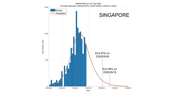 Covid 19 Ai Prediction 1 • Singapore A.i. Predicts When Covid-19 Pandemic Will End