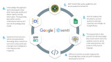 Dohkm6 • Doh Collaborates With Google And Senti Ai For Covid-19 Communications