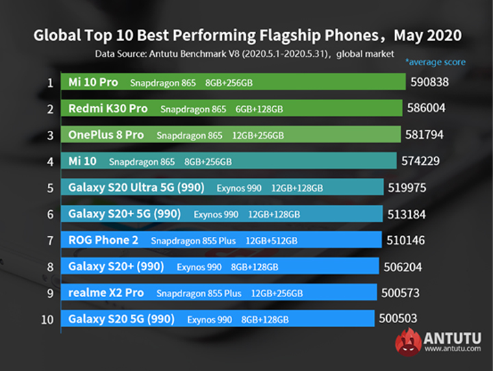 Antutu Top 10 Flagships • Antutu Releases Top 10 Flagship Phones For May 2020