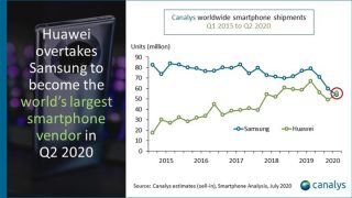 Huawei outsells Samsung and Apple for the first time in Q2 2020