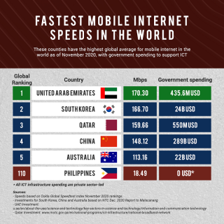 Countries with fast mobile internet have government investments