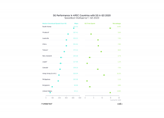 PH ranks 10th in 5G performance in APEC for Q3 2020