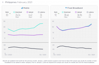 Ookla: PH now 83rd in Mobile Internet Speed for Feb 2021