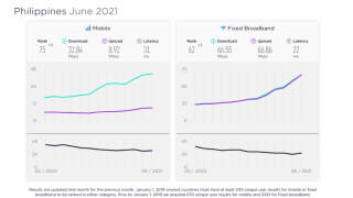 Ookla June 2021: PH mobile internet at 32.84 Mbps, fixed broadband at 66.55 Mbps