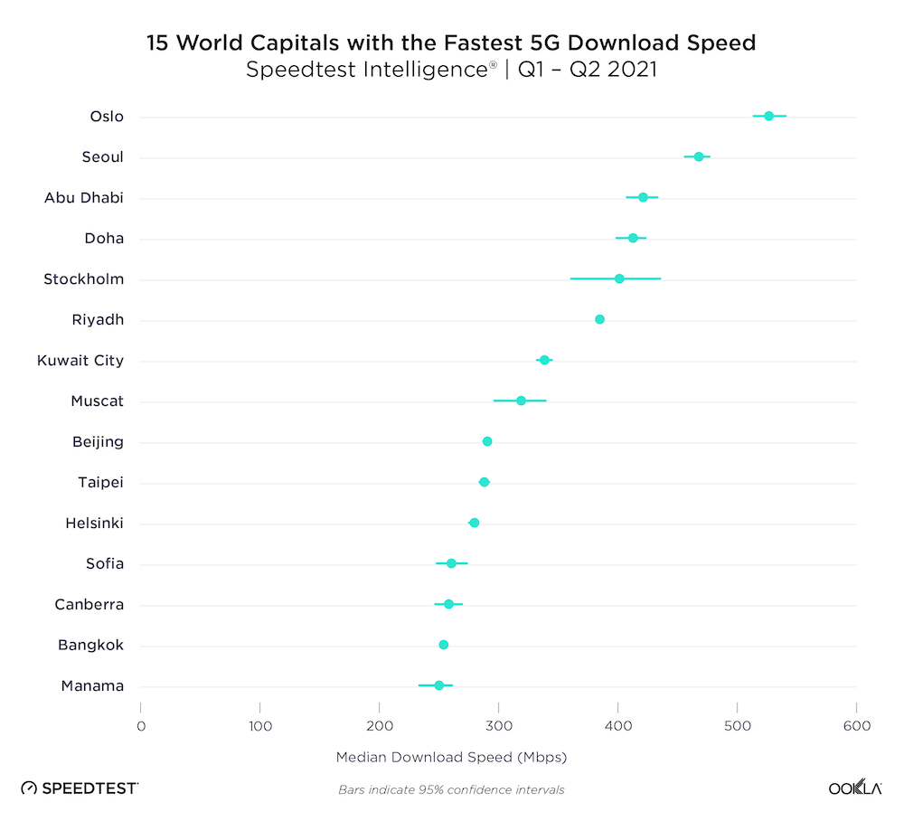 Ookla Fastest 5G Q2 • Ookla: Manila Among 10 World Capitals With Slowest 5G Download Speeds