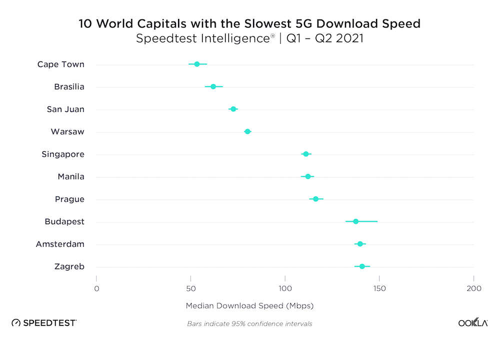 Ookla Slowest 5G Q2 • Ookla: Manila Among 10 World Capitals With Slowest 5G Download Speeds