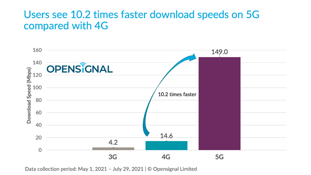 Opensignal 5G Vs 4G • Opensignal: Filipinos Get 10.2X Speeds On 5G Compared To 4G