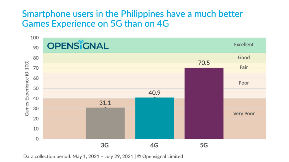 Opensignal Games Experience 1 • Opensignal: Filipinos Get 10.2X Speeds On 5G Compared To 4G