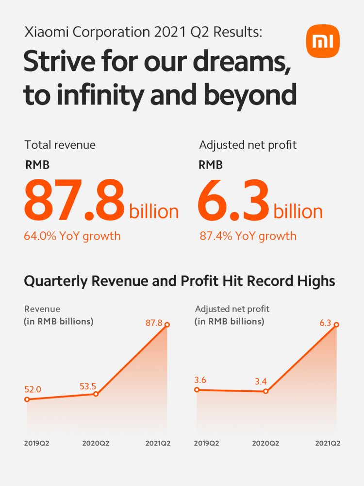 Xiaomi Revenue Q2 2021 E1630049066827 • Xiaomi Reports Solid Revenue And Profit Growth For Q2 2021