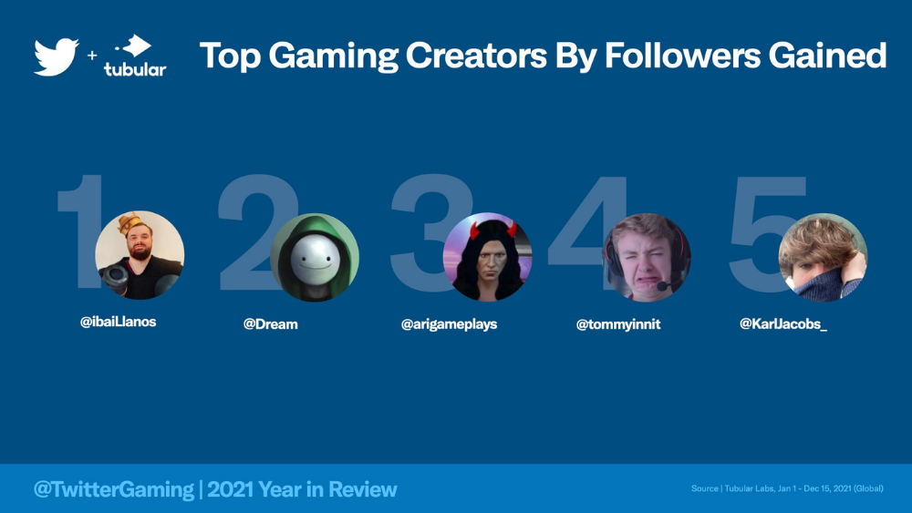 Gaming Creators with the Most Followers Gained