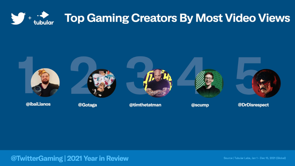 Gaming Creators with the Most Video Views