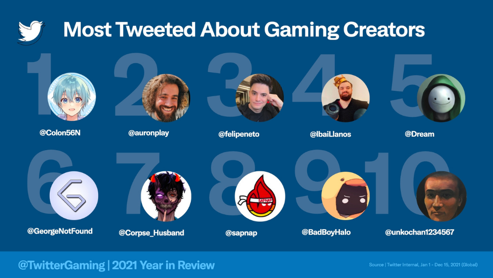Most Talked About Gaming Creators