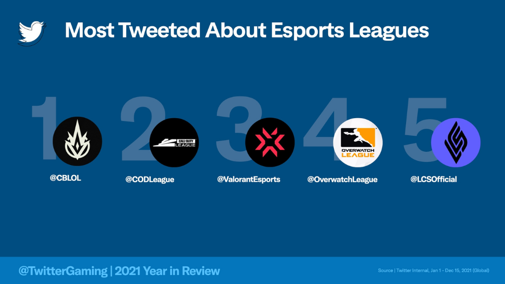 Most Tweeted About Esports Leagues