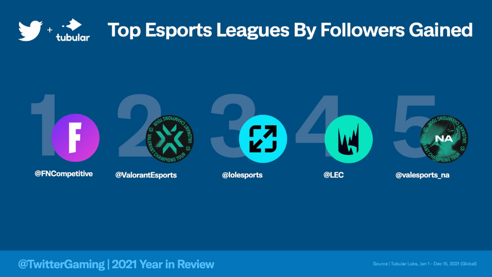 Top Esports Leagues By Followers Gained