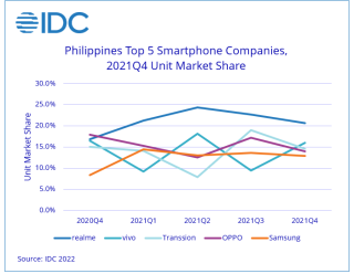 IDC: Realme PH takes top spot in phone shipments for 2021