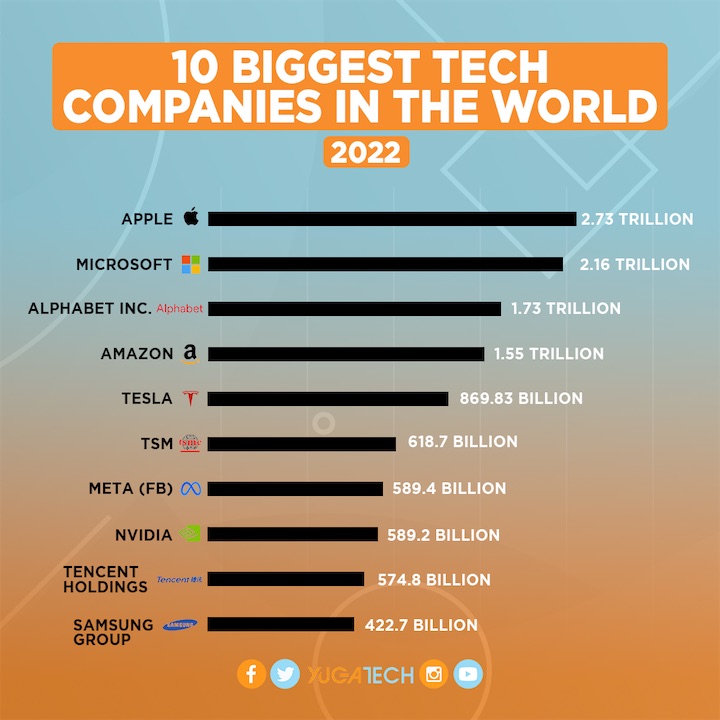 Top 10 Tech Companies