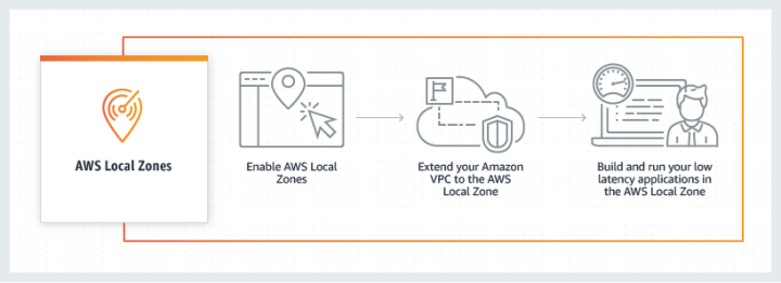Aws Local Zone How It Works