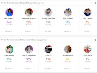 Google Search trends elections page shows top searched Presidentiables, VP