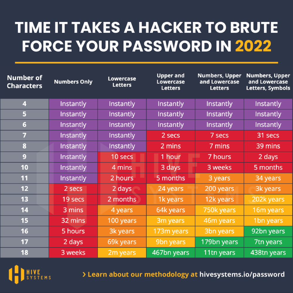 How to Create a Strong Password (+ Examples & Ideas)