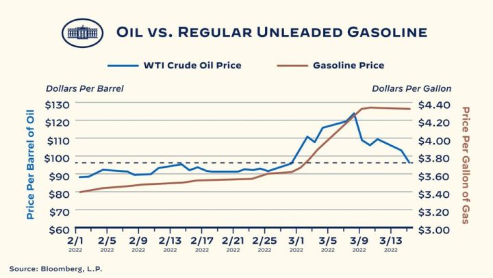 Oil Prices Us