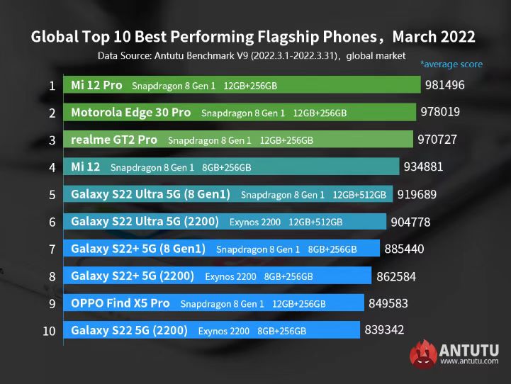 Antutu March 2022 • Antutu Outs Top-Performing Android Smartphones For March 2022