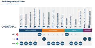 Smart dominates Opensignal Mobile Experience Awards for April 2022