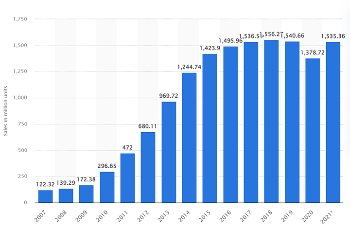 Smartphone Sales Worldwide