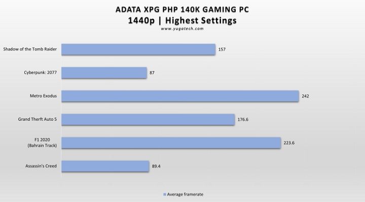 Adata Xpg Php 140K Gaming Pc 1440P Benchmarks