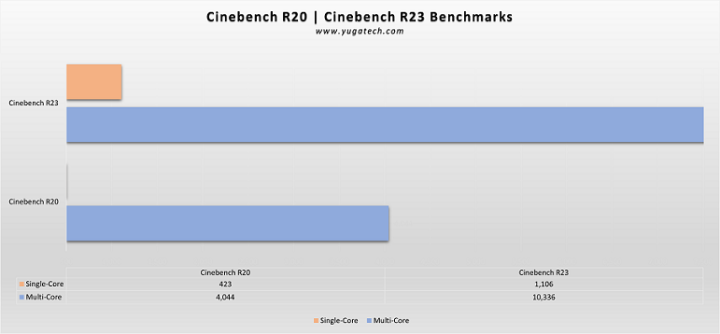 Cinebench Benchmark Adata Xpg Php 140K Gaming Pc