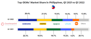 Samsung smartphones retain top shipment for Q1 in PH