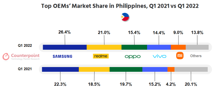Counterpoint Research Monthly Philippines Share Tracker