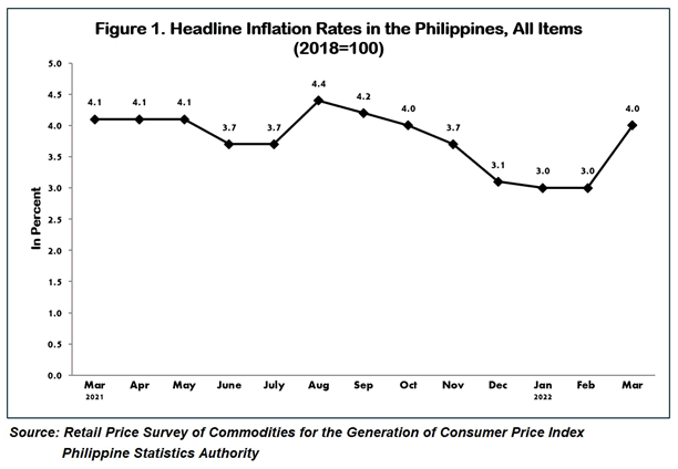 Inflation Rate 2021 2022 Philippines