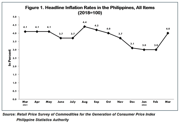 Inflation Rate 2021 2022 Philippines