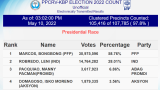 Ppcrv 2022 Presidential Election Unofficial Count