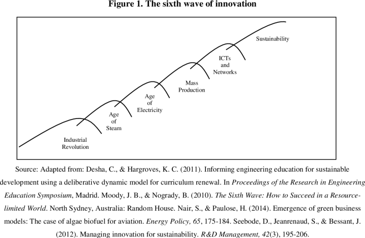 The Sixth Wave Of Innovation