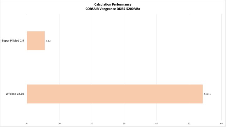 Calculation Performance Vengeance Ddr5