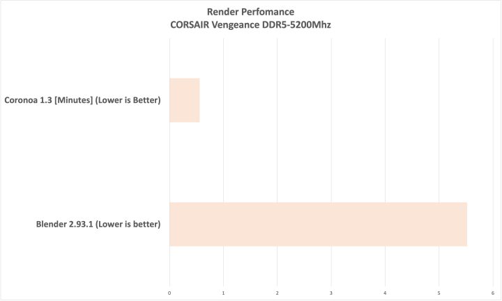 Render Performance Vengeance Ddr5
