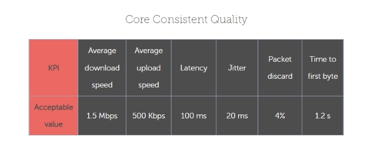 Core Consistent Quality • Why Consistency Is Also Important In Internet Connections?
