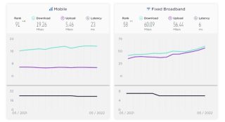 Ookla May 2022: Mobile at 19.26 Mbps, broadband at 60.09 Mbps