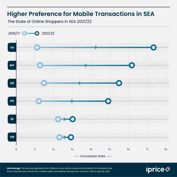 Mobile Transactions In Sea
