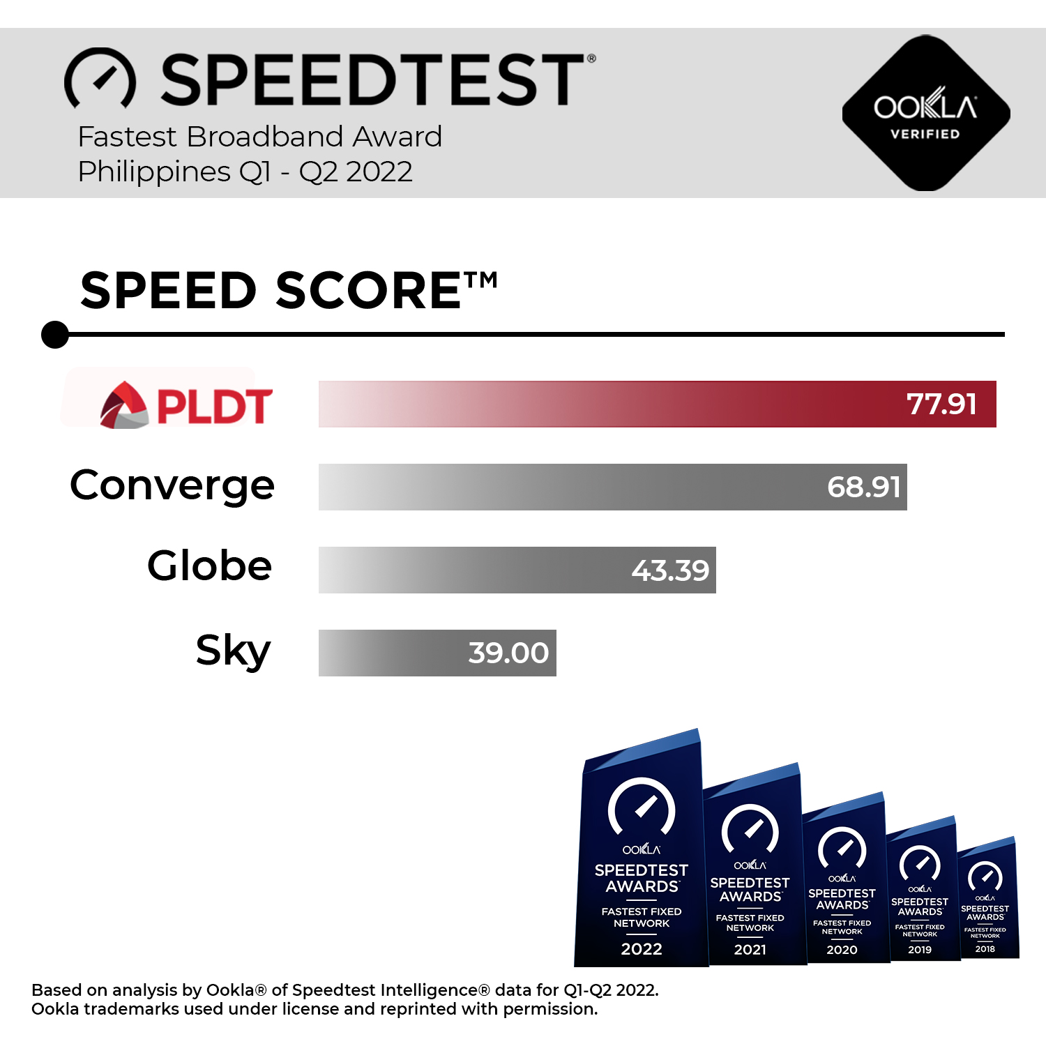 PLDT Home fastest ISP at Ookla Speedtest Award Q1Q2 2022