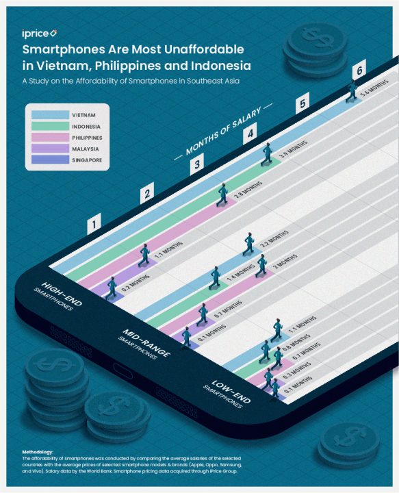 Smartphone Affordability July 2022 Via Iprice