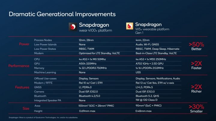 Qualcomm Sd W5 Plus Wearables 0