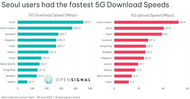 Скорость загрузки и выгрузки 5G от Opensignal, август 2022 г.