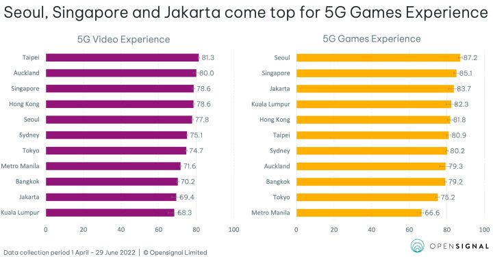 5g Video And Games Experience