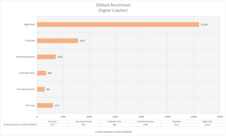 Asus Zenbook 14 Oled (um3402) 3dmark Benchmark