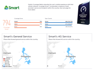 Smart delivers Best Mobile Coverage in PH (Q1-Q2 2022), says Ookla report