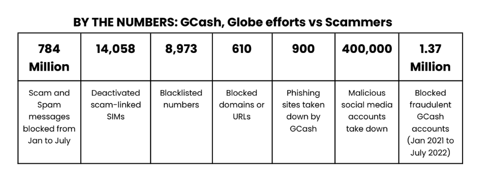 Gcash • Gcash Vs Scam 2 • Gcash блокирует 1,37 млн ​​мошеннических аккаунтов, делится советами о том, как избежать мошенничества