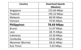Philippines has 5th fastest fixed broadband internet in SEA - Ookla